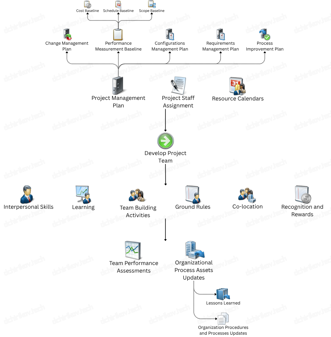 PMI: Develop Project Team