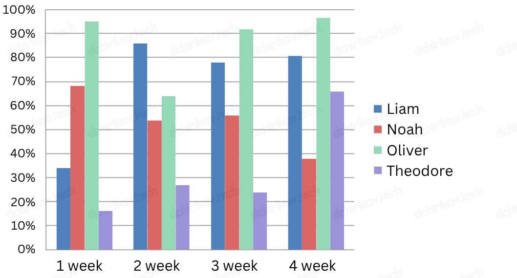 PMI: Resources Histogram