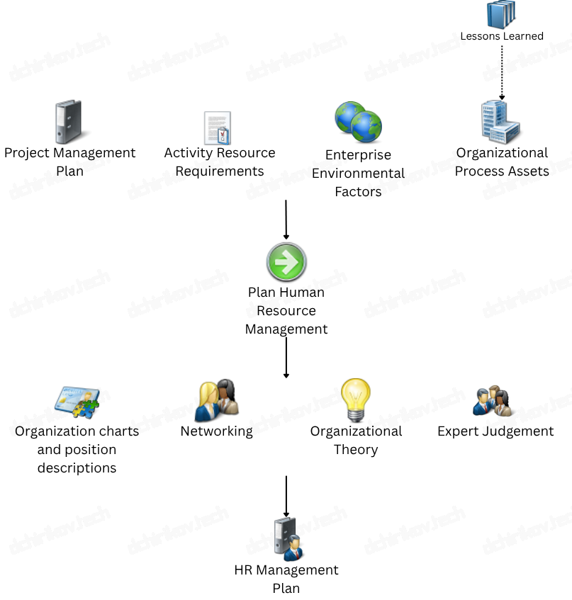 PMI: Plan Human Resource Management