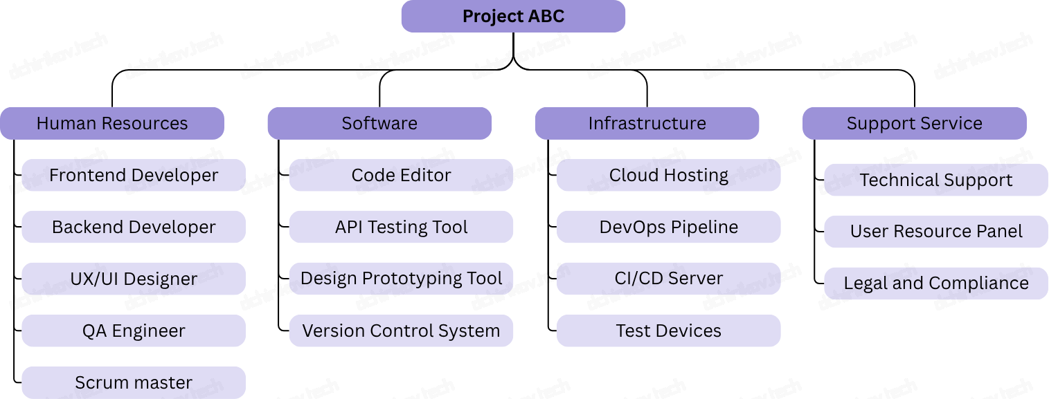 PMI: Resource Breakdown Structure