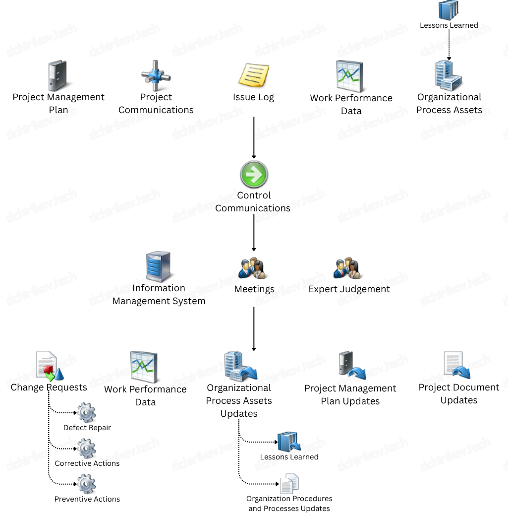 PMI: Control Communications
