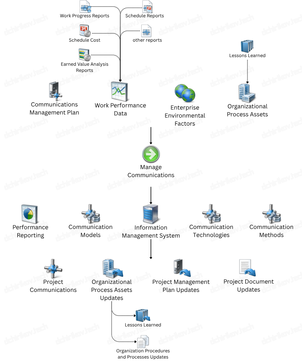 PMI: Manage Communications