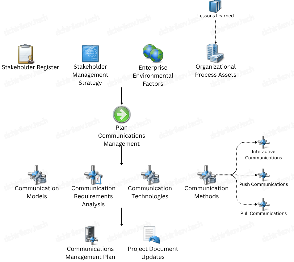 PMI: Plan Communications Management