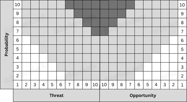 PMI: Complex Probability and Impact Matrix