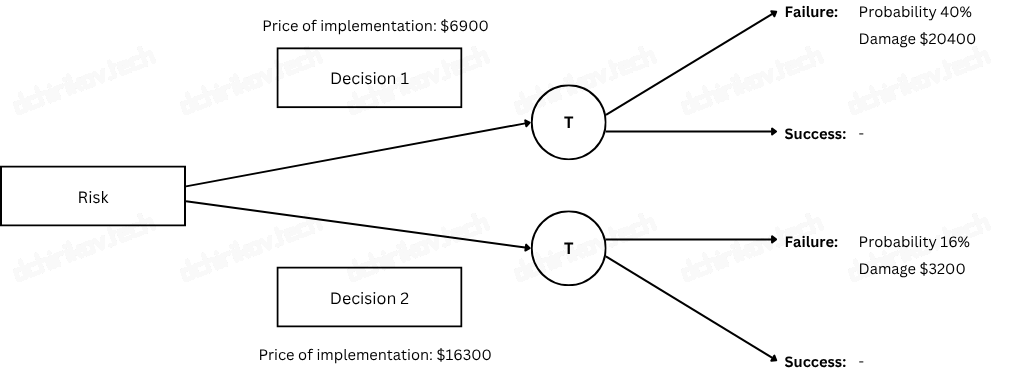 PMI: Decision Tree
