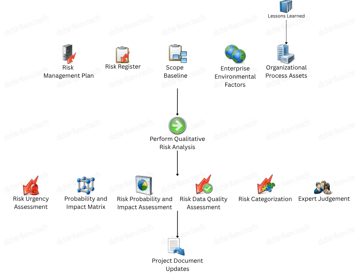 PMI: Perform Qualitative Risk Analysis