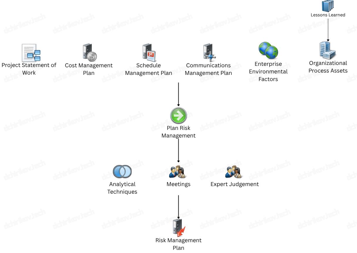 PMI: Plan Risk Management