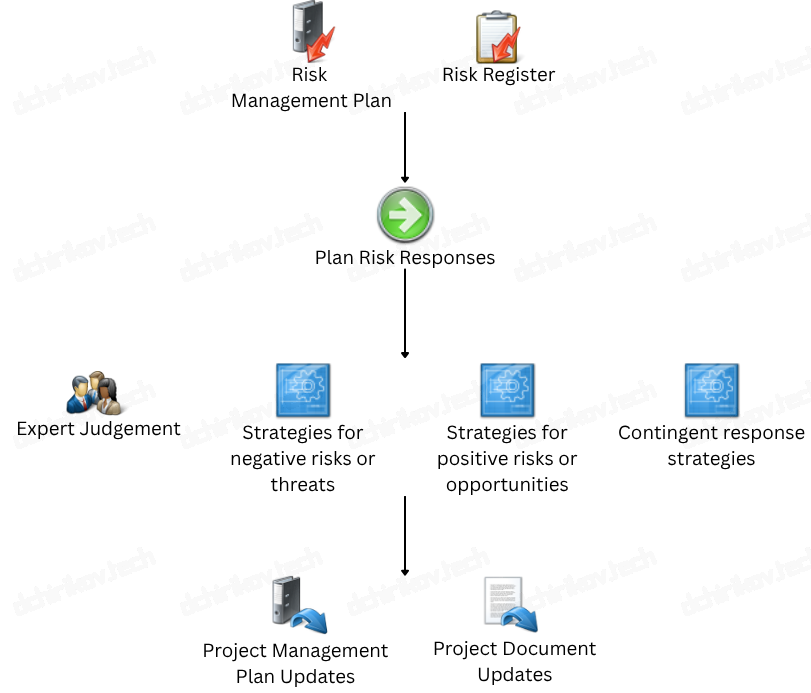 PMI: Plan Risk Responses