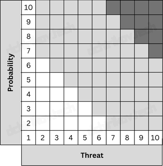 PMI: Probability and Impact Matrix