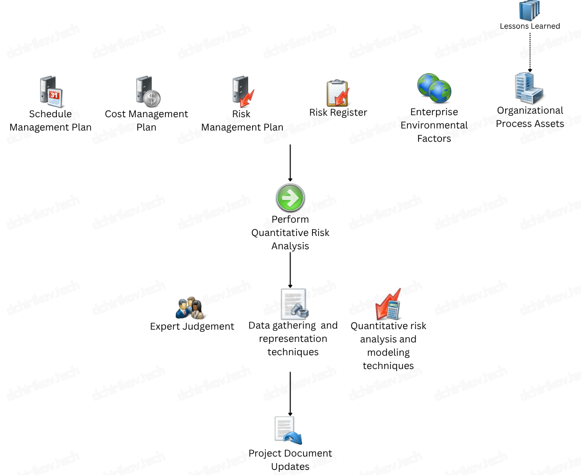 PMI: Perform Quantitative Risk Analysis