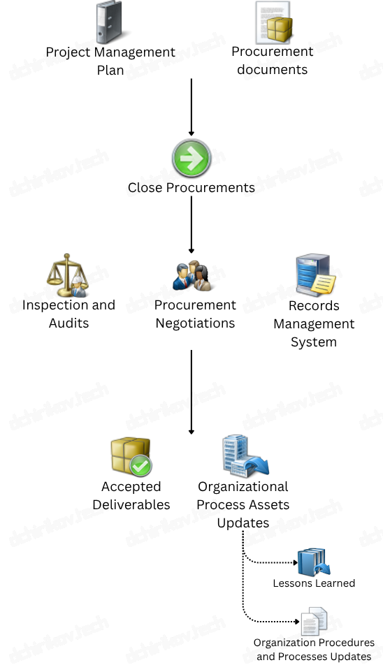 PMI: Close Procurement