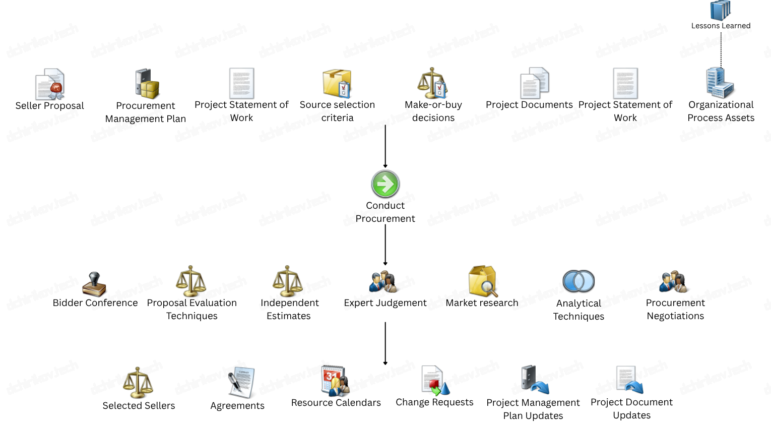 PMI: Conduct Procurement