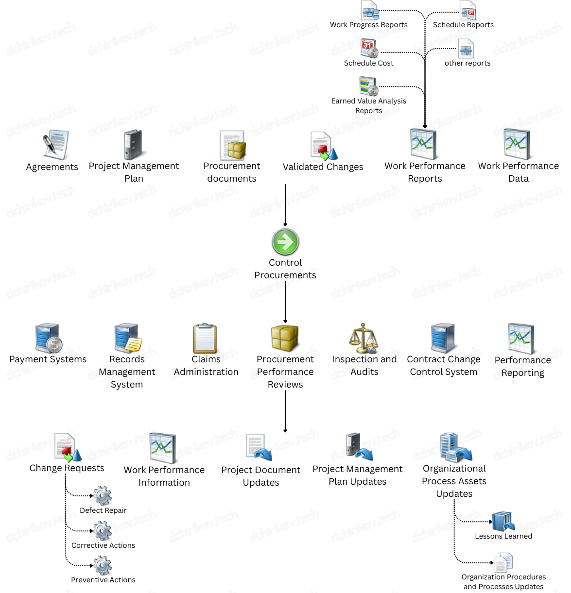 PMI: Control Procurement