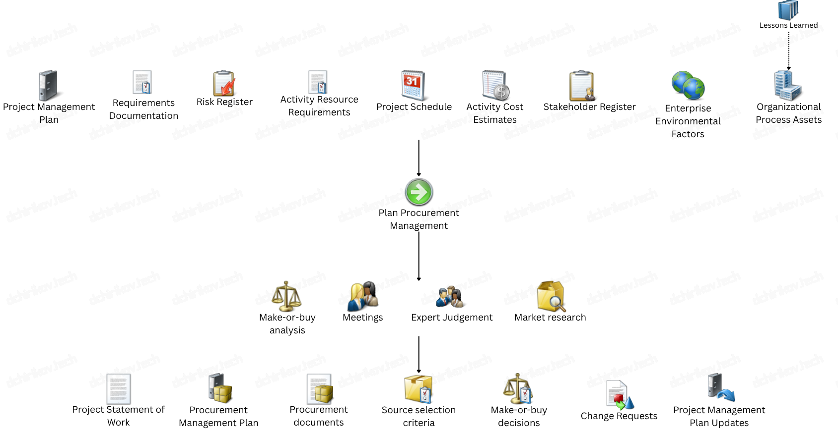 PMI: Plan Procurements Management