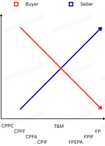 PMI: Procurement Contract Risks