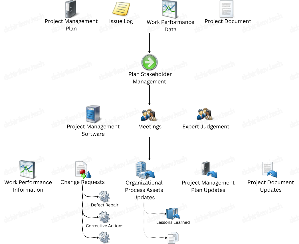 PMI: Control Stakeholder Engagement