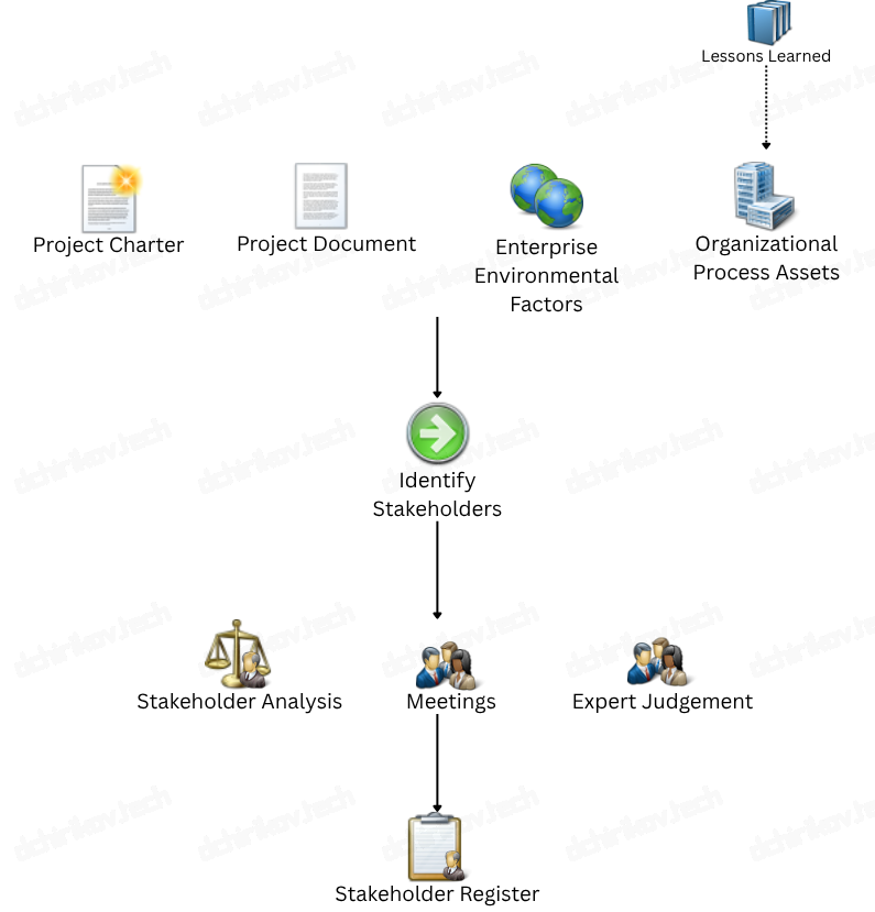 PMI: Identify Stakeholders