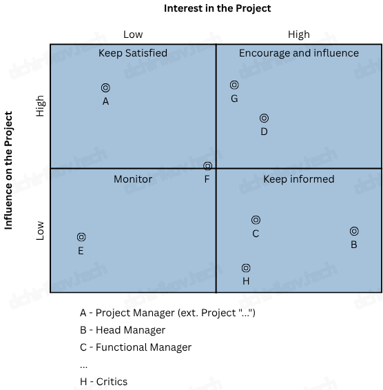 PMI: Influence/Interest Matrix