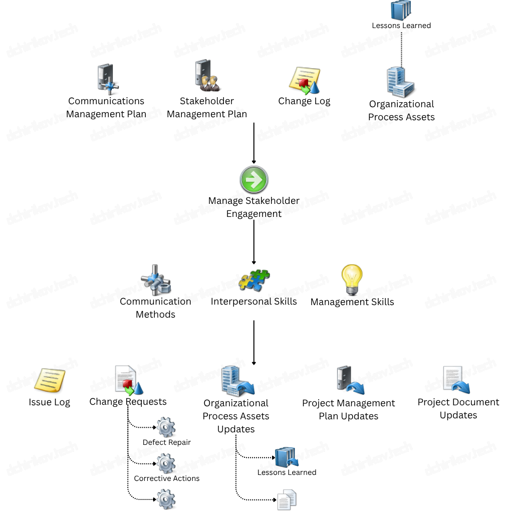 PMI: Manage Stakeholder Engagement