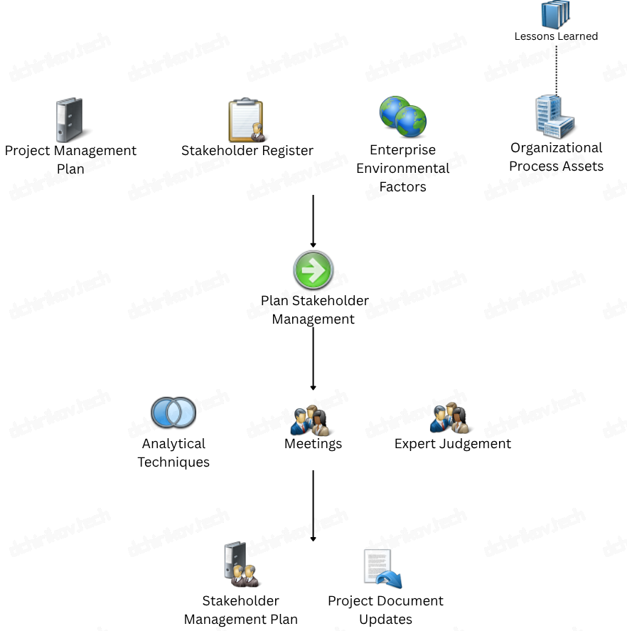 PMI: Plan Stakeholders Management