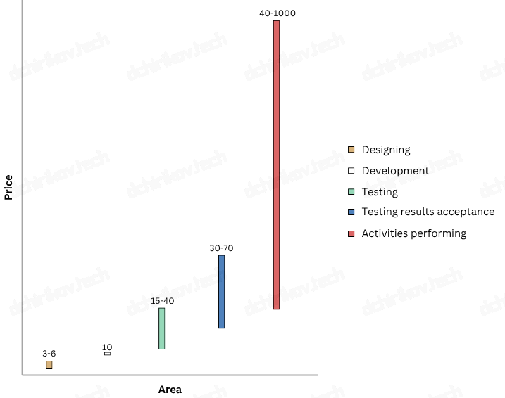 PMI: Requirements Influence on the Cost