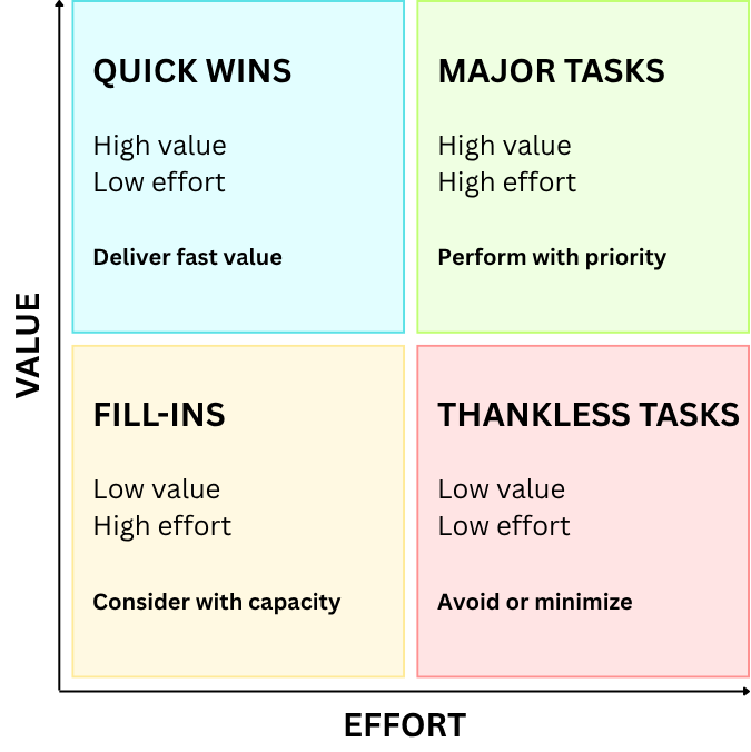 Value vs Effort Matrix